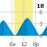 Mantua tide chart for Thursday, December 18, 2025