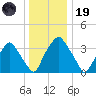 Mantua tide chart for Friday, December 19, 2025