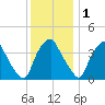 Mantua tide chart for Monday, December 1, 2025