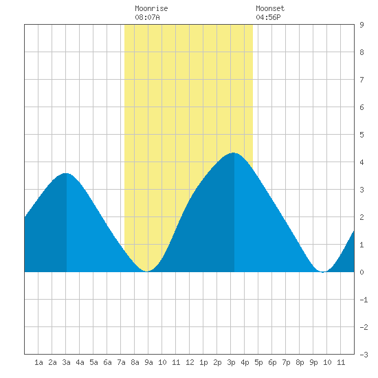 Mantua tide chart for Saturday, December 20, 2025