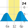 Mantua tide chart for Wednesday, December 24, 2025
