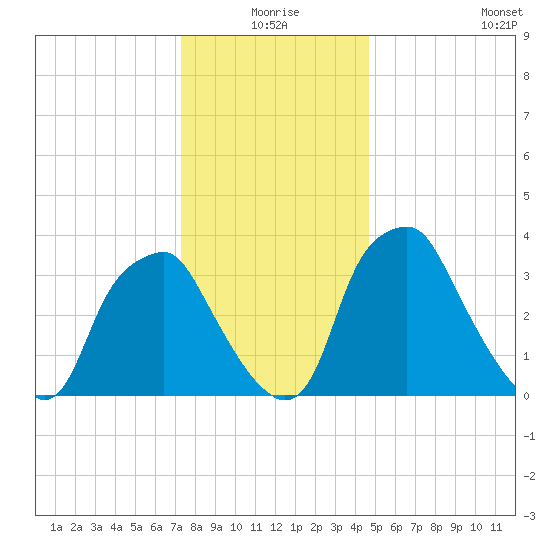 Mantua tide chart for Thursday, December 25, 2025