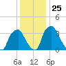 Mantua tide chart for Thursday, December 25, 2025