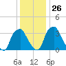 Mantua tide chart for Friday, December 26, 2025