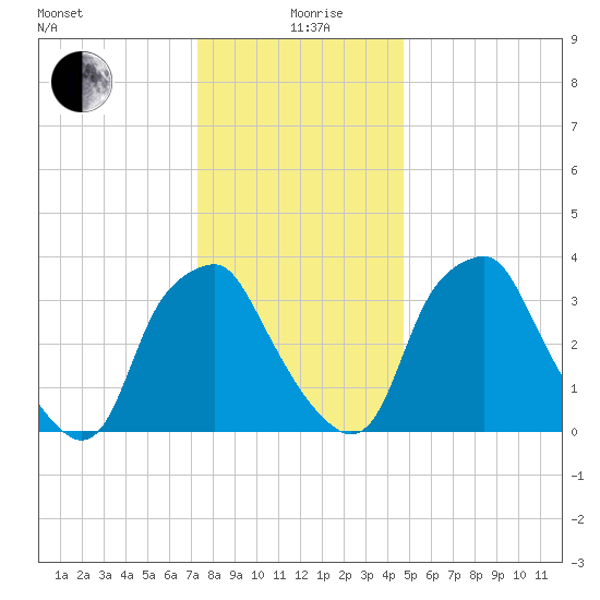 Mantua tide chart for Saturday, December 27, 2025