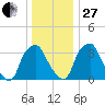 Mantua tide chart for Saturday, December 27, 2025