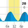 Mantua tide chart for Sunday, December 28, 2025