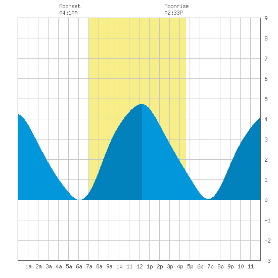 Mantua tide chart for Tuesday, December 2, 2025