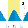 Mantua tide chart for Tuesday, December 2, 2025