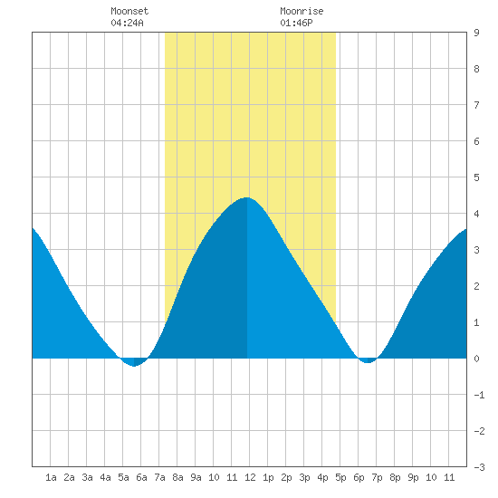 Mantua tide chart for Wednesday, December 31, 2025