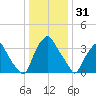 Mantua tide chart for Wednesday, December 31, 2025