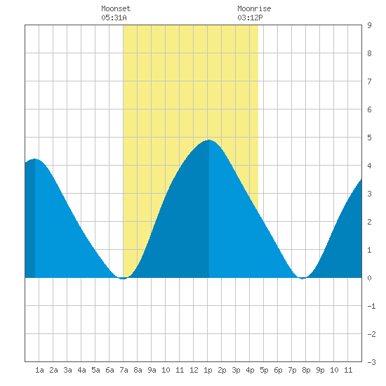 Mantua tide chart for Wednesday, December 3, 2025