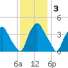 Mantua tide chart for Wednesday, December 3, 2025