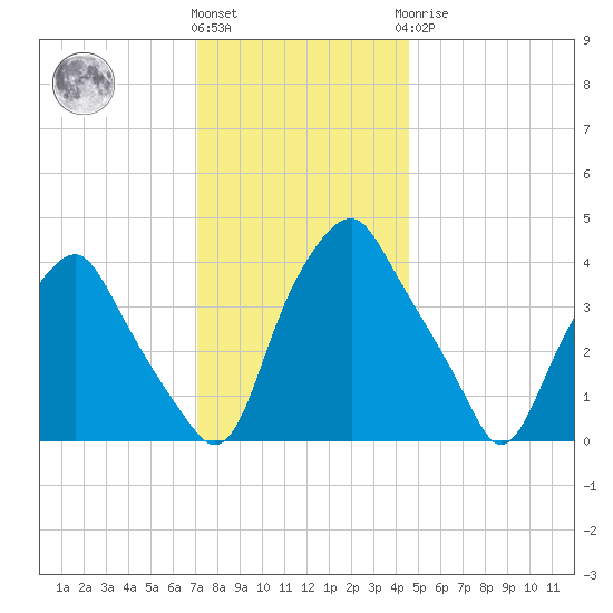 Mantua tide chart for Thursday, December 4, 2025