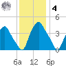 Mantua tide chart for Thursday, December 4, 2025
