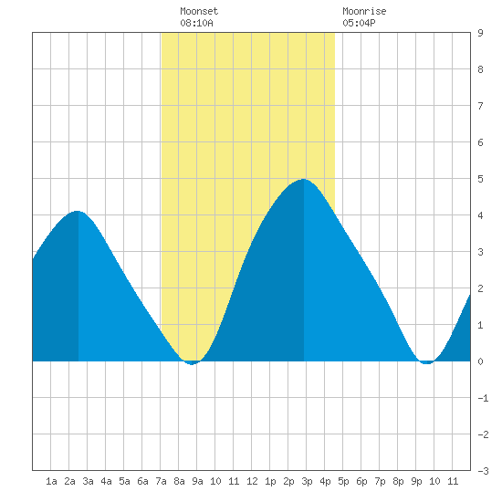 Mantua tide chart for Friday, December 5, 2025