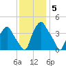 Mantua tide chart for Friday, December 5, 2025