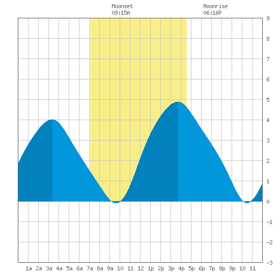 Mantua tide chart for Saturday, December 6, 2025