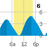 Mantua tide chart for Saturday, December 6, 2025