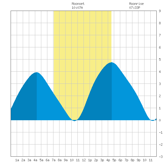 Mantua tide chart for Sunday, December 7, 2025