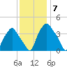 Mantua tide chart for Sunday, December 7, 2025