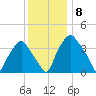 Mantua tide chart for Monday, December 8, 2025