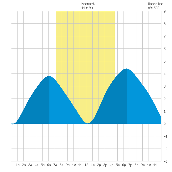 Mantua tide chart for Tuesday, December 9, 2025