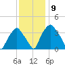 Mantua tide chart for Tuesday, December 9, 2025
