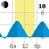 Mantua tide chart for Saturday, January 10, 2026