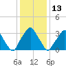 Mantua tide chart for Tuesday, January 13, 2026