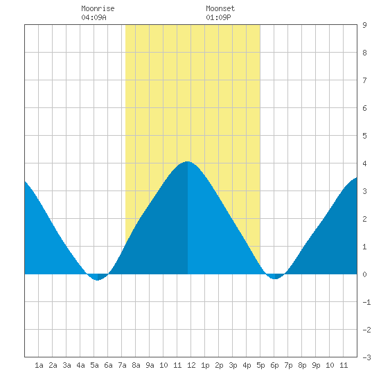 Mantua tide chart for Wednesday, January 14, 2026
