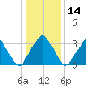 Mantua tide chart for Wednesday, January 14, 2026