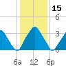 Mantua tide chart for Thursday, January 15, 2026
