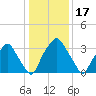 Mantua tide chart for Saturday, January 17, 2026