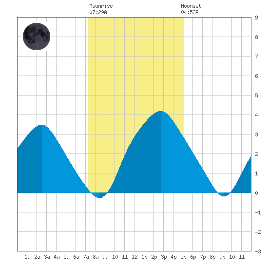 Mantua tide chart for Sunday, January 18, 2026