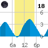 Mantua tide chart for Sunday, January 18, 2026