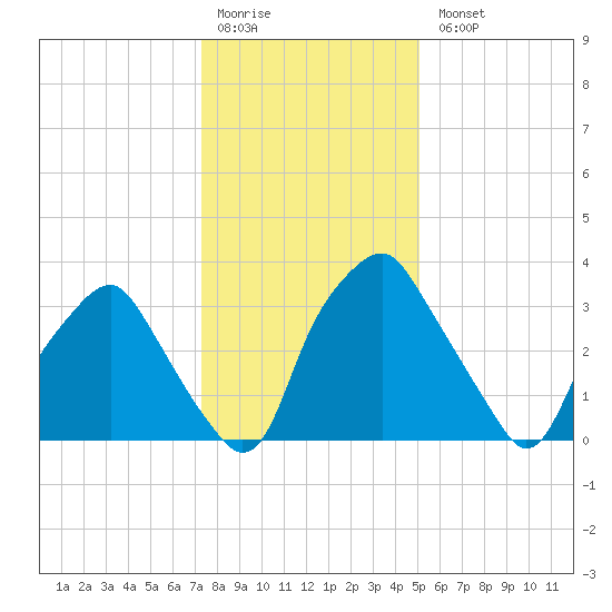 Mantua tide chart for Monday, January 19, 2026