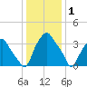 Mantua tide chart for Thursday, January 1, 2026