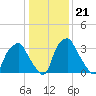 Mantua tide chart for Wednesday, January 21, 2026