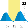 Mantua tide chart for Thursday, January 22, 2026
