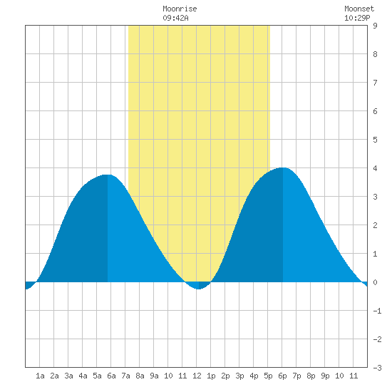 Mantua tide chart for Friday, January 23, 2026