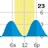 Mantua tide chart for Friday, January 23, 2026