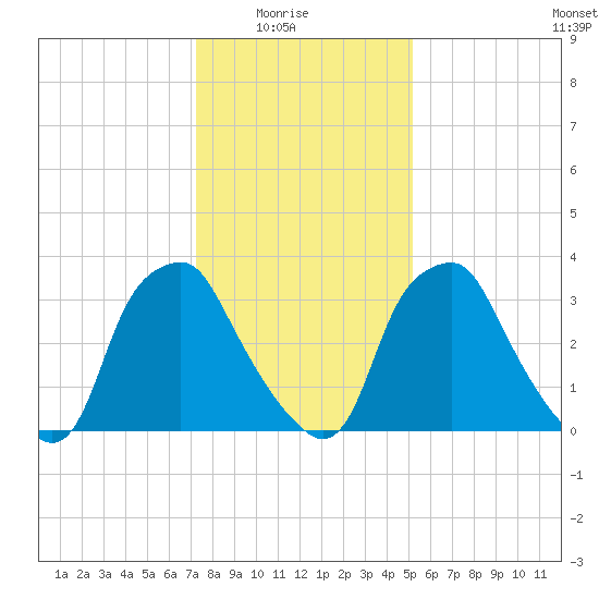 Mantua tide chart for Saturday, January 24, 2026