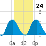 Mantua tide chart for Saturday, January 24, 2026
