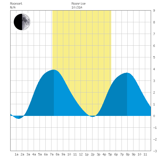 Mantua tide chart for Sunday, January 25, 2026