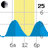 Mantua tide chart for Sunday, January 25, 2026