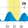 Mantua tide chart for Monday, January 26, 2026