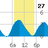 Mantua tide chart for Tuesday, January 27, 2026