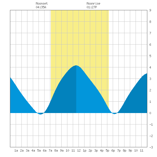 Mantua tide chart for Thursday, January 29, 2026
