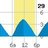 Mantua tide chart for Thursday, January 29, 2026